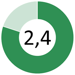 Hållbarhetsvärde: 2,4