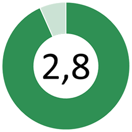 Hållbarhetsvärde: 2,8