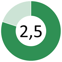 Hållbarhetsvärde: 2,5