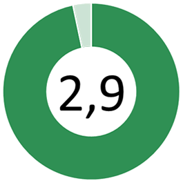 Hållbarhetsvärde: 2,9