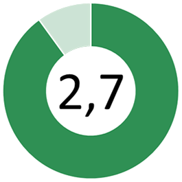 Hållbarhetsvärde: 2,7