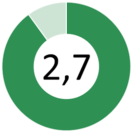 Hållbarhetsvärde: 2,7